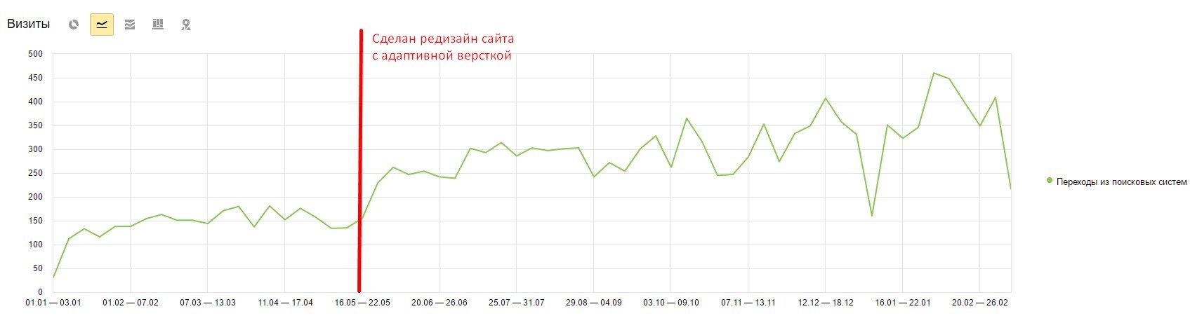 График роста сайта evakuator-m4.ru после внедрения адаптивной верстки