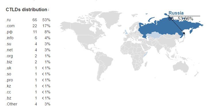 Распределение ссылок по регионам