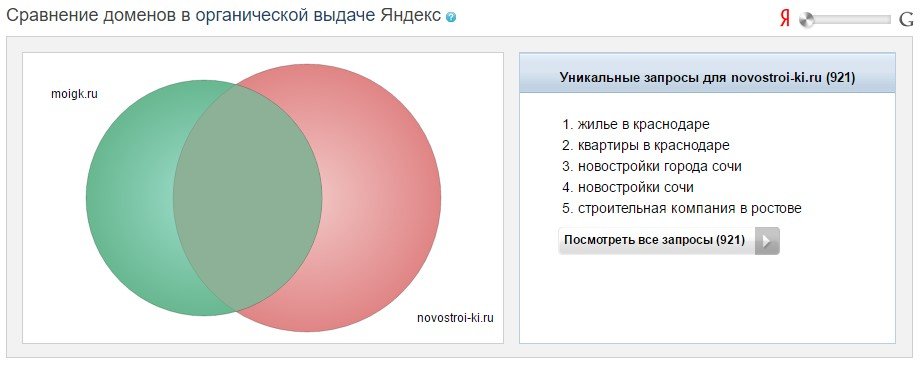 Cтепень охвата аудитории в Яндексе