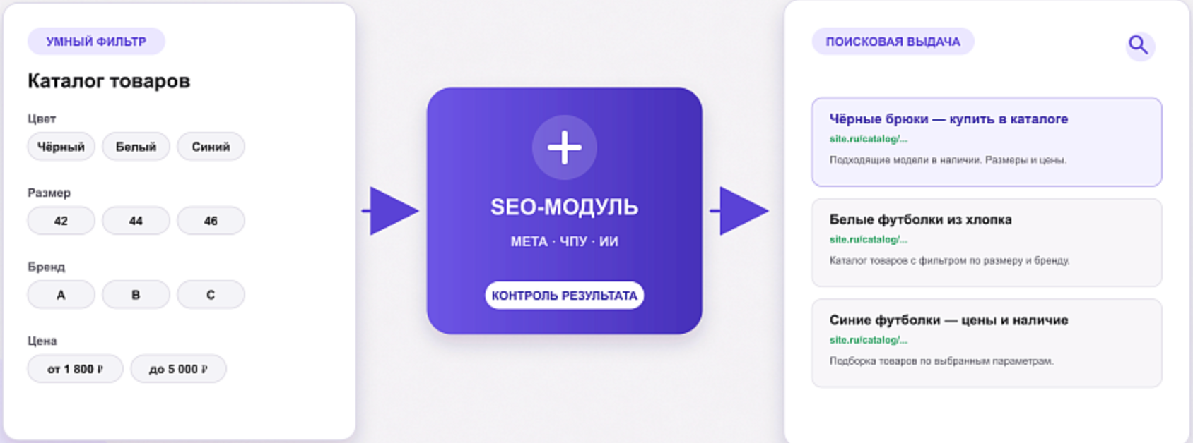 Интерфейс SEO-фильтра TOP MAN: выбранные параметры фильтра превращаются в отдельную страницу с собственным адресом и метатегами, которая участвует в поисковой выдаче