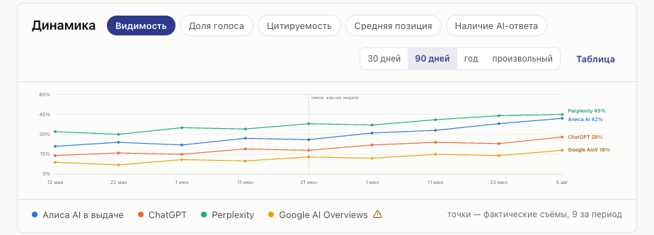 Интерфейс Зримо: график динамики видимости по поверхностям — Алиса AI в выдаче, ChatGPT, Perplexity и Google AI Overviews