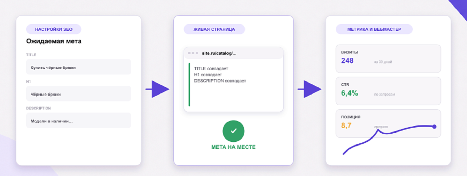 Контроль результата в модуле: ожидаемые Title, H1 и Description сравниваются с метатегами живой страницы, рядом выводятся визиты, CTR и средняя позиция из Яндекс Метрики и Вебмастера