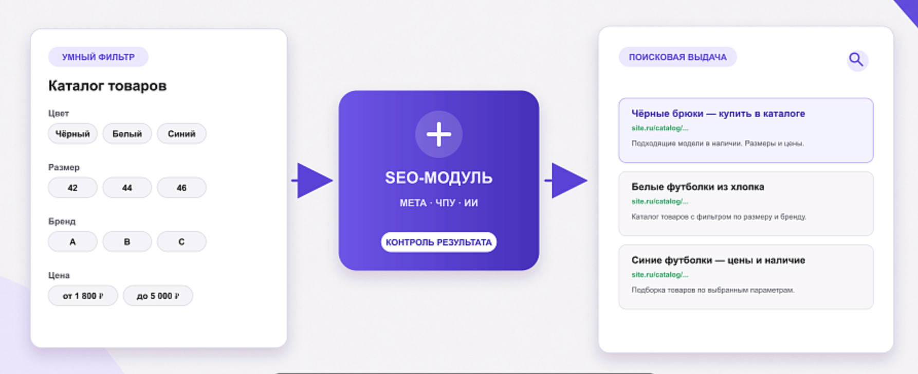 Интерфейс SEO-фильтра TOP MAN: выбранные параметры умного фильтра каталога превращаются в отдельную страницу с собственными метатегами и адресом, которая участвует в поисковой выдаче
