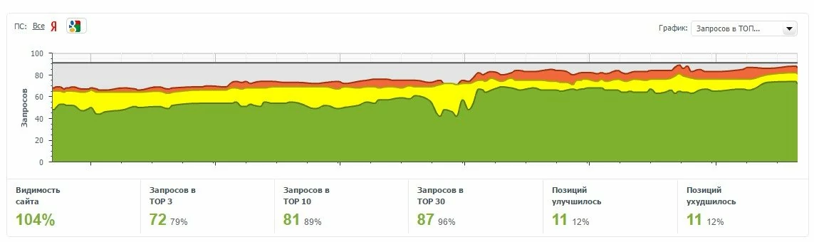 График роста позиций сайта График роста позиций сайта