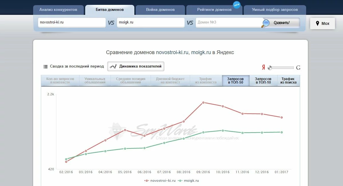 Сравнение доменов в сервисе Spywords Сравнение доменов в сервисе Spywords