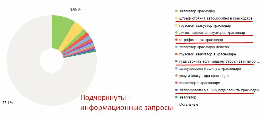 Пример поисковых фраз сайта Evakuator-m4 Пример поисковых фраз сайта Evakuator-m4