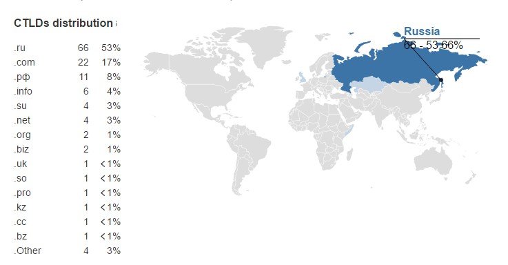 Распределение ссылок по регионам Распределение ссылок по регионам