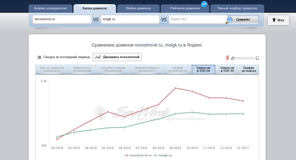 Сравнение доменов в сервисе Spywords Сравнение доменов в сервисе Spywords