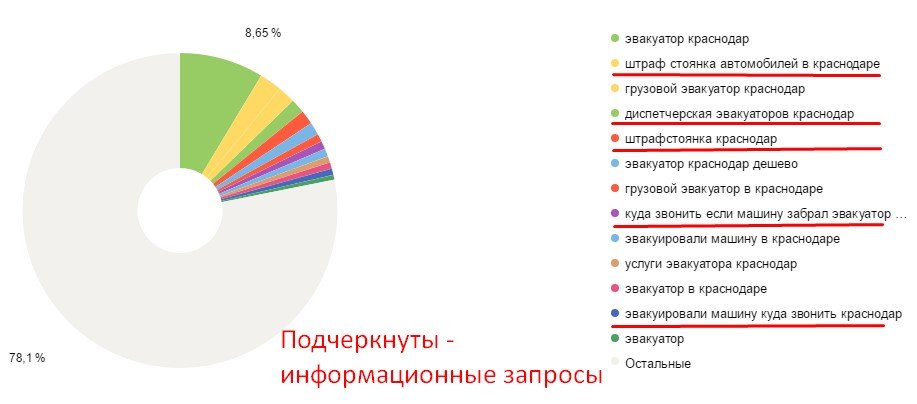 Пример поисковых фраз сайта Evakuator-m4 Пример поисковых фраз сайта Evakuator-m4